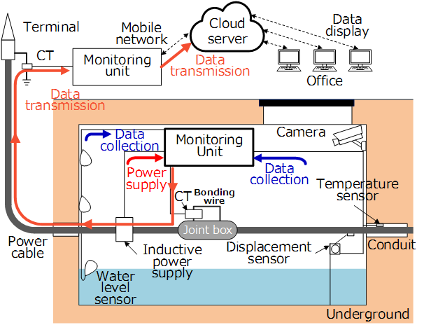 Configuration of maintenance monitoring system for transmission line in manhole