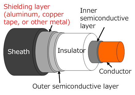 Structure of power cable