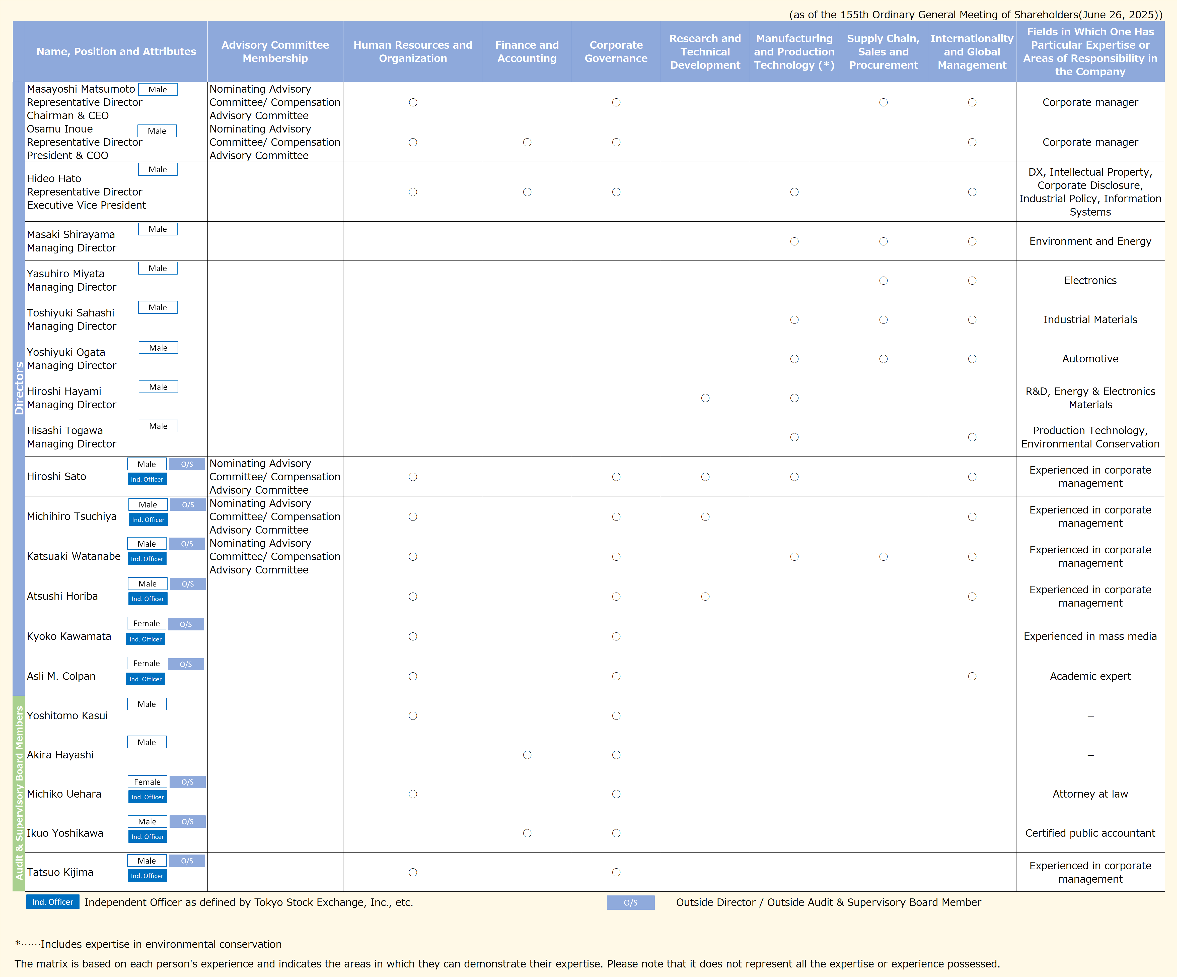 Skills Matrix of Directors and Audit & Supervisory Board Members