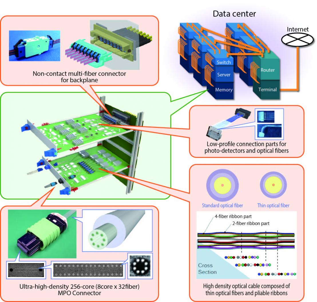 High-capacity interconnection technologies