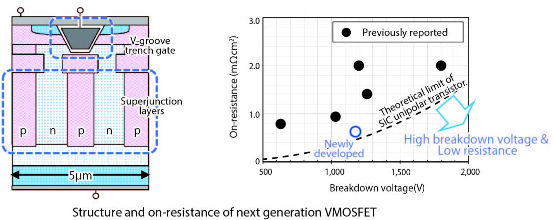 High-efficiency SiC power transistor