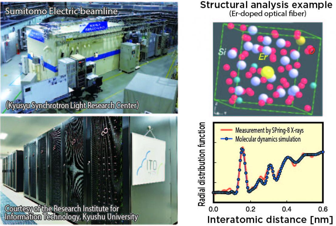 Synchrotron radiation and neutron analysis combined with simulation techniques