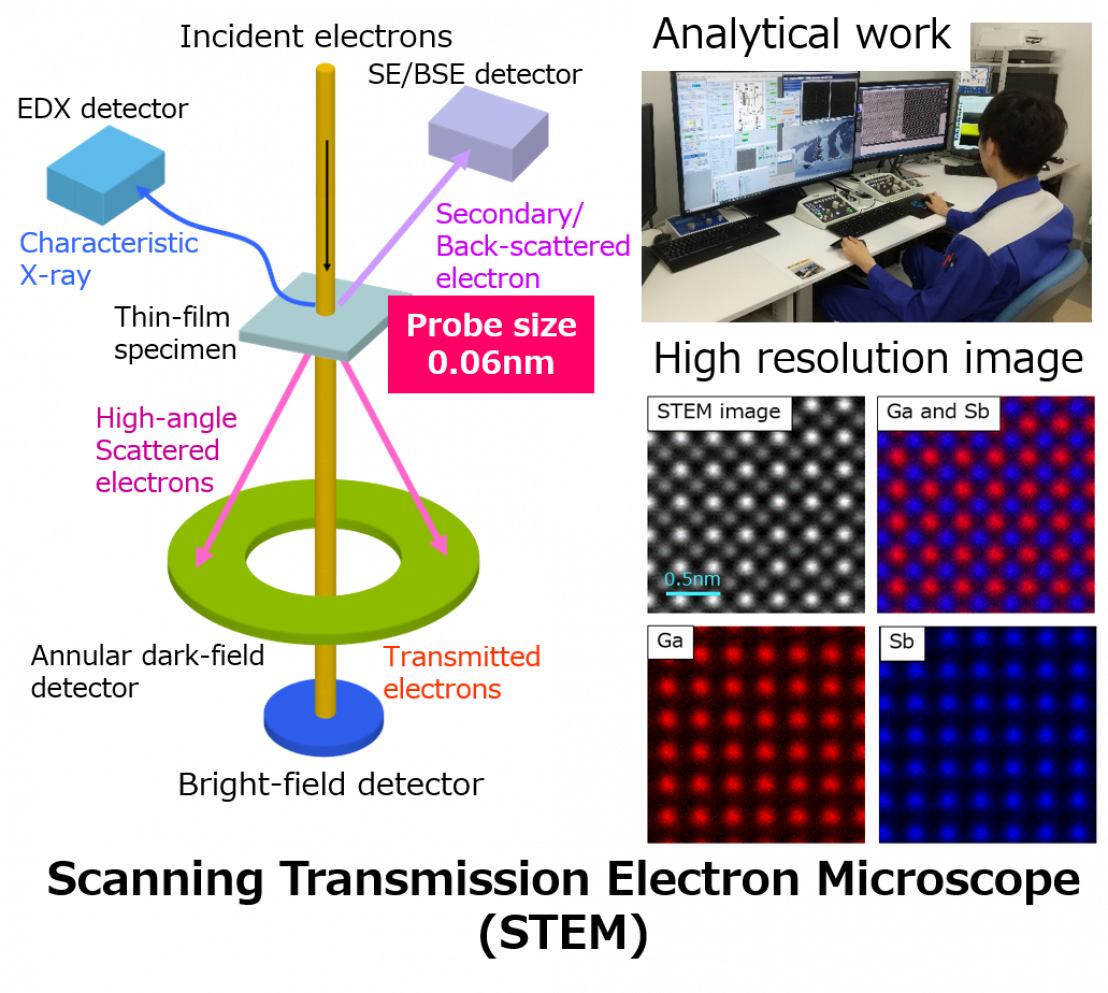 Fine structure analysis with atomic-resolution