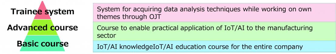 IoT/AI Human Resource Development