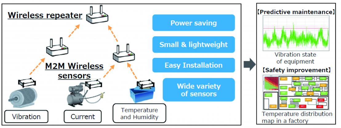 M2M Wireless Sensor