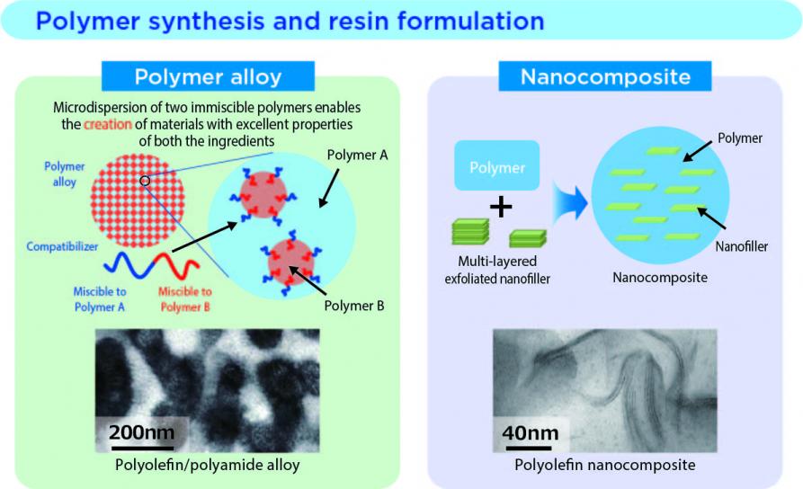 Polymer material technology