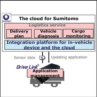 Fleet Management System for Connected Vehicles