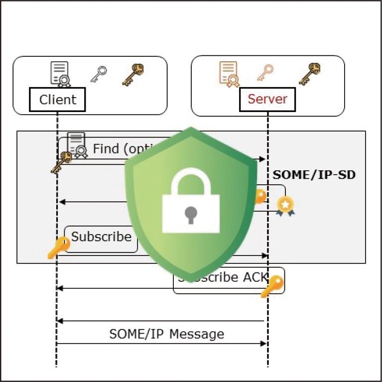 A Proposal of the Security Extension Protocol for an Automotive Ethernet