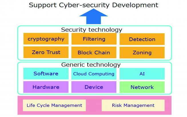 Cyber-security R&D Office