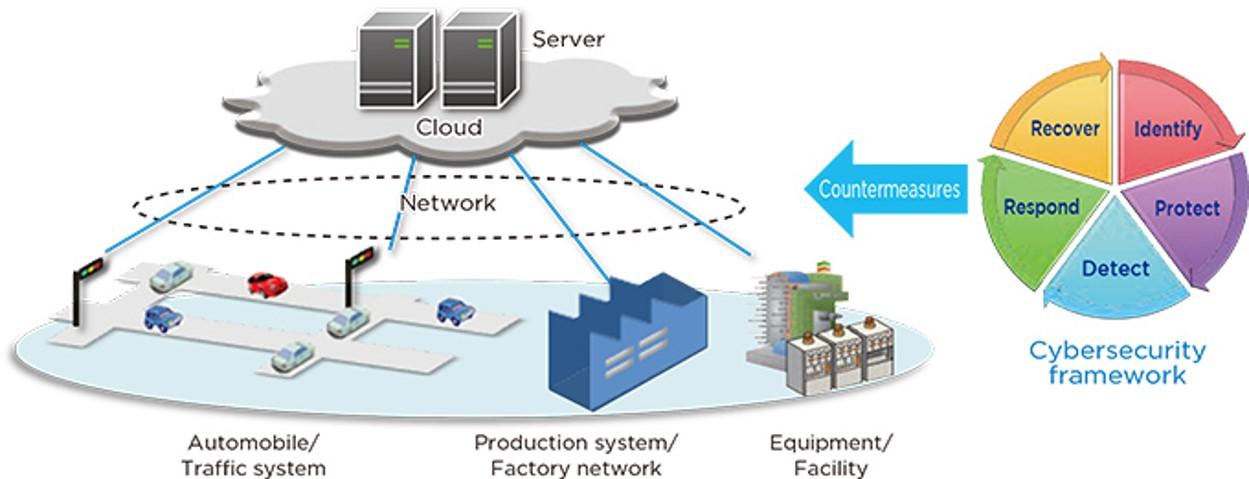 Cyber-security R&D Office