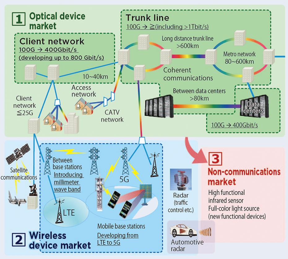 Transmission Devices Laboratory